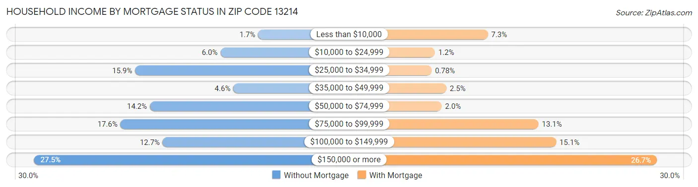 Household Income by Mortgage Status in Zip Code 13214
