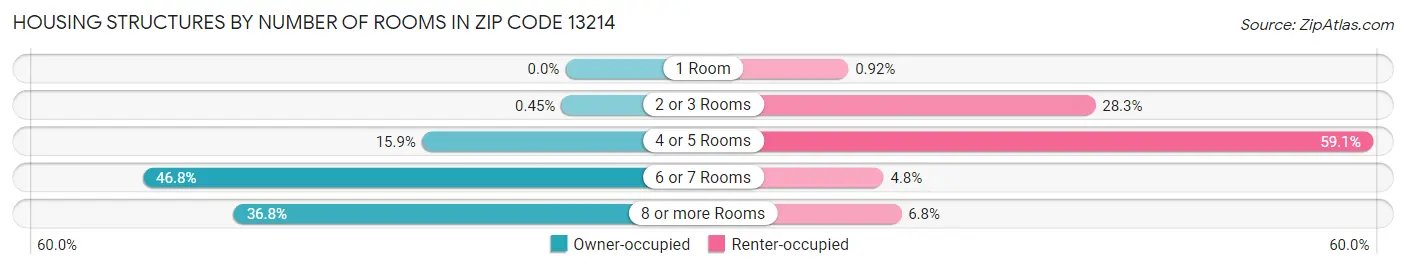Housing Structures by Number of Rooms in Zip Code 13214