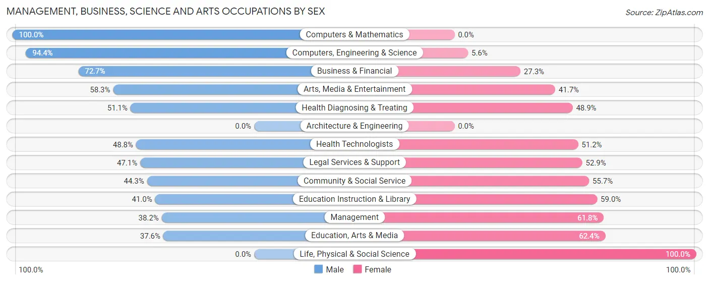 Management, Business, Science and Arts Occupations by Sex in Zip Code 13214