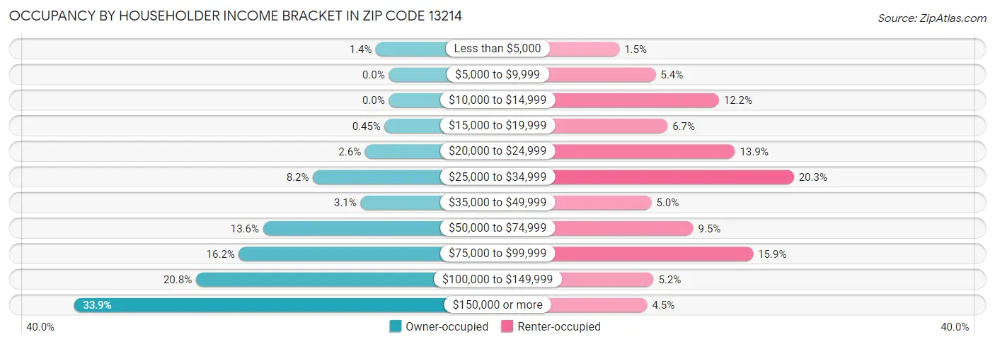 Occupancy by Householder Income Bracket in Zip Code 13214