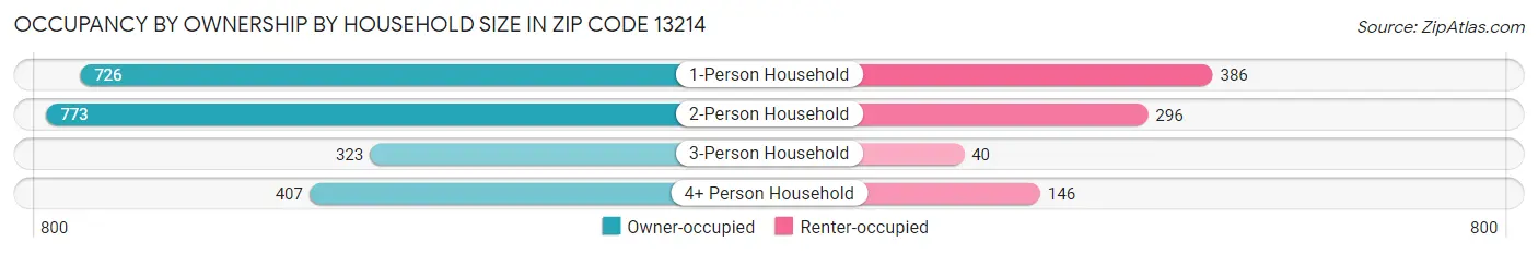 Occupancy by Ownership by Household Size in Zip Code 13214
