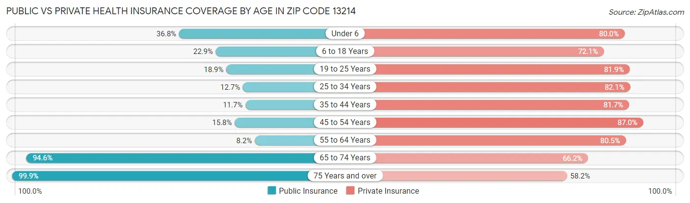 Public vs Private Health Insurance Coverage by Age in Zip Code 13214