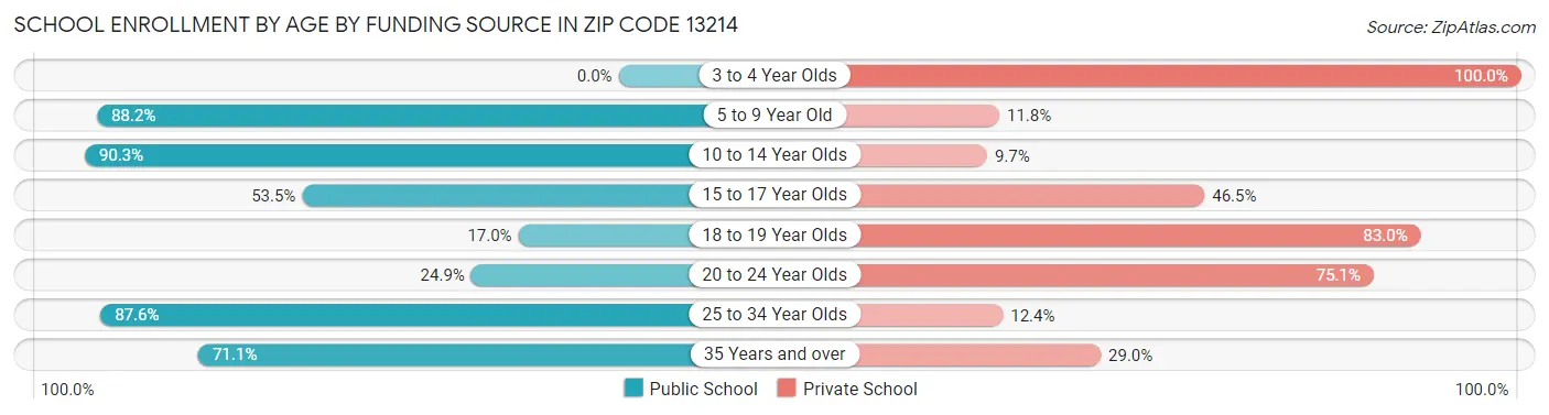 School Enrollment by Age by Funding Source in Zip Code 13214