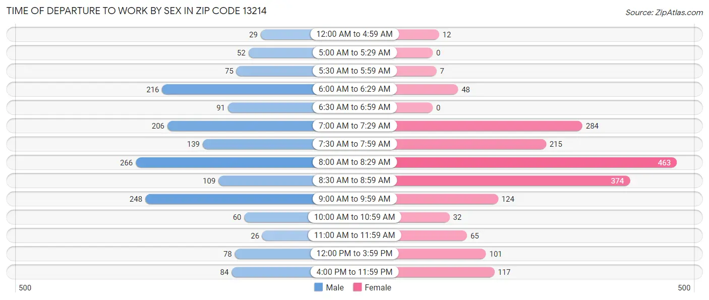 Time of Departure to Work by Sex in Zip Code 13214