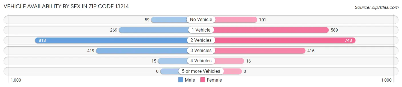 Vehicle Availability by Sex in Zip Code 13214