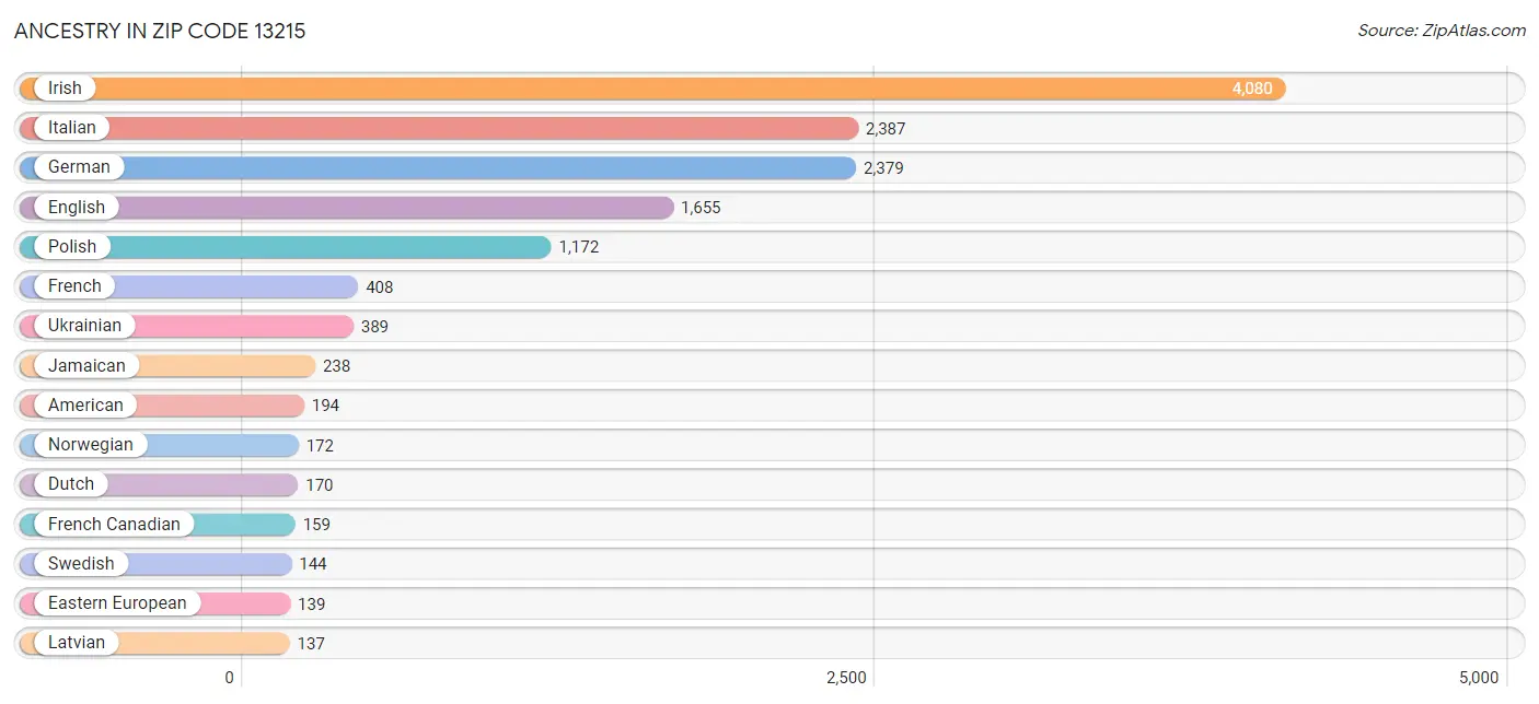 Ancestry in Zip Code 13215