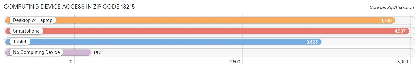 Computing Device Access in Zip Code 13215