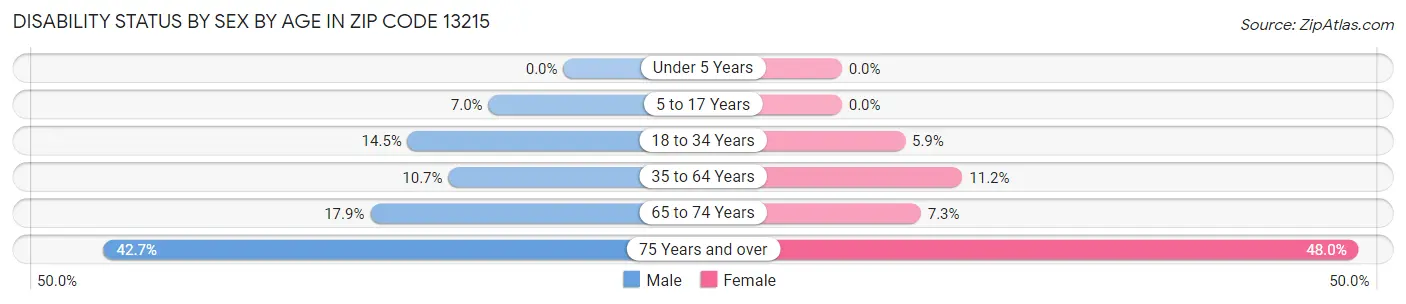 Disability Status by Sex by Age in Zip Code 13215