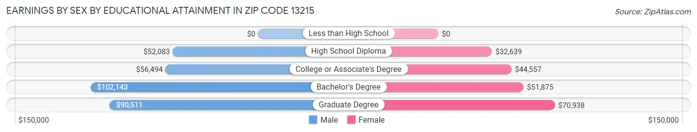 Earnings by Sex by Educational Attainment in Zip Code 13215