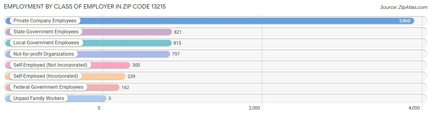 Employment by Class of Employer in Zip Code 13215