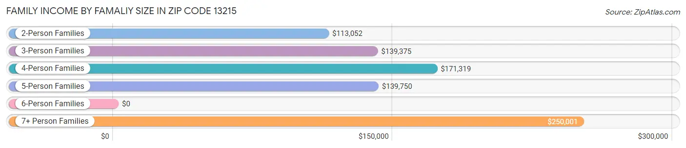 Family Income by Famaliy Size in Zip Code 13215