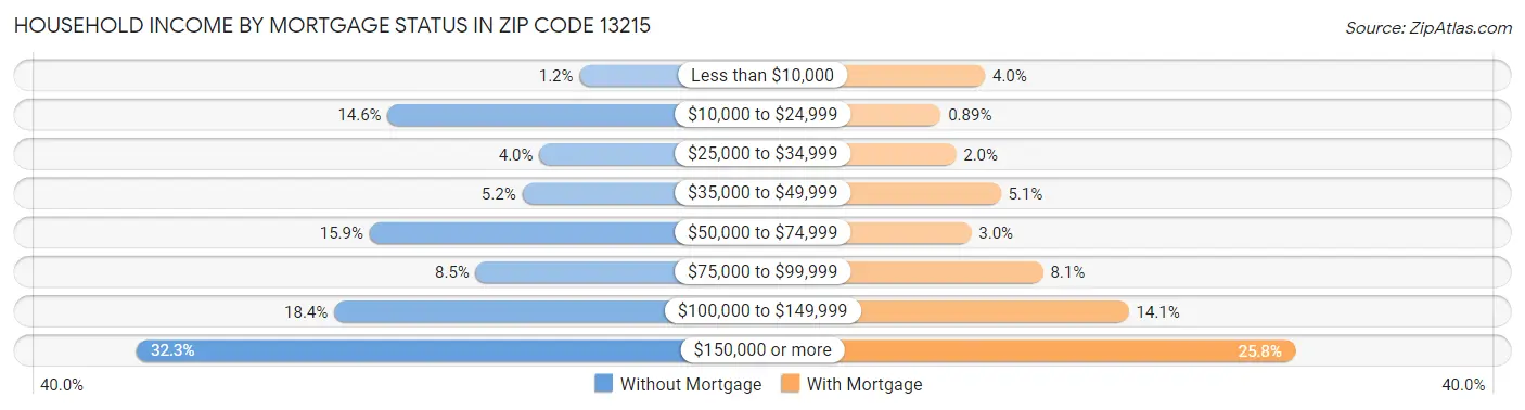 Household Income by Mortgage Status in Zip Code 13215