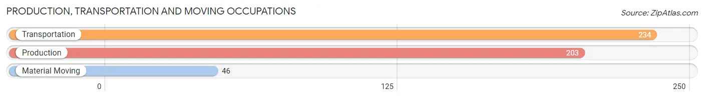Production, Transportation and Moving Occupations in Zip Code 13215