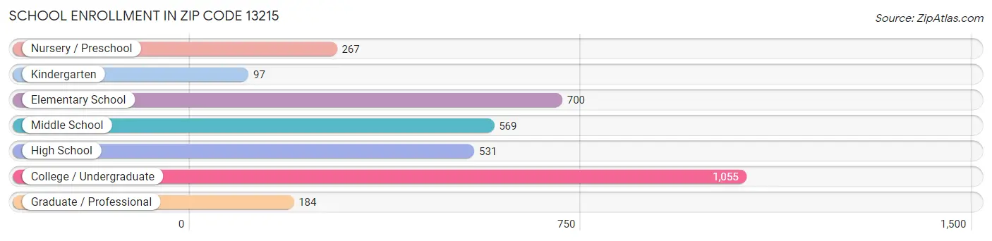 School Enrollment in Zip Code 13215