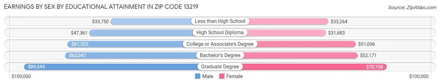Earnings by Sex by Educational Attainment in Zip Code 13219