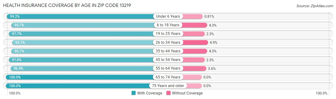 Health Insurance Coverage by Age in Zip Code 13219
