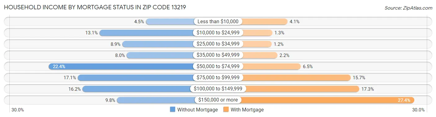 Household Income by Mortgage Status in Zip Code 13219