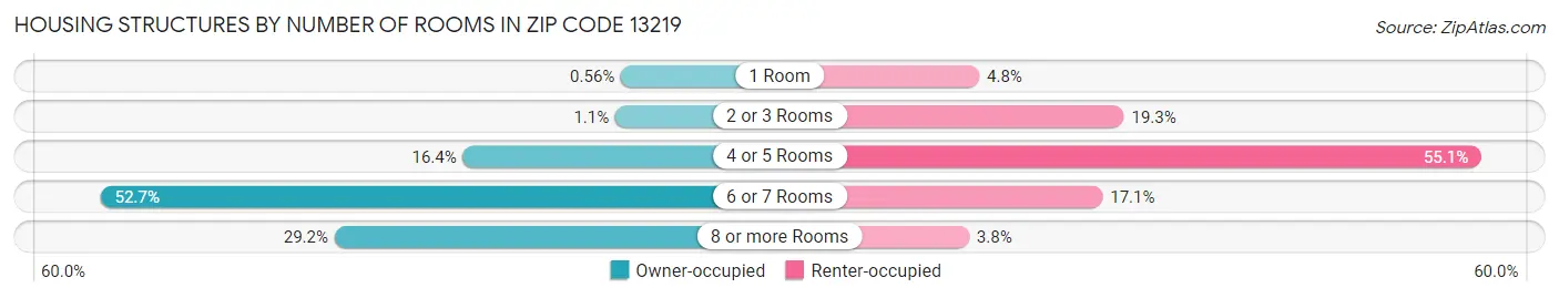 Housing Structures by Number of Rooms in Zip Code 13219