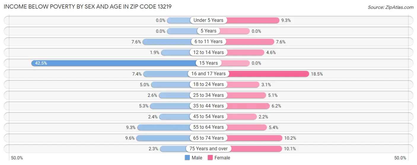 Income Below Poverty by Sex and Age in Zip Code 13219