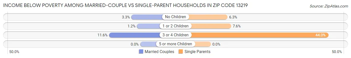 Income Below Poverty Among Married-Couple vs Single-Parent Households in Zip Code 13219