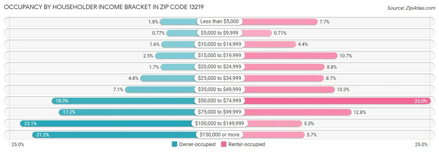 Occupancy by Householder Income Bracket in Zip Code 13219