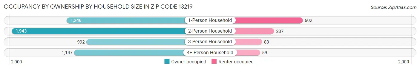 Occupancy by Ownership by Household Size in Zip Code 13219