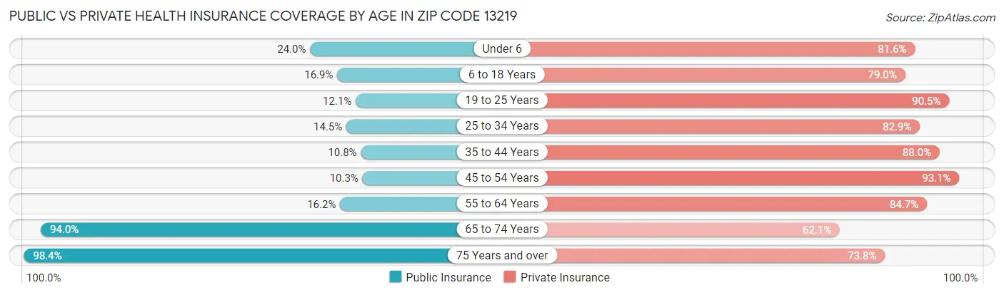 Public vs Private Health Insurance Coverage by Age in Zip Code 13219