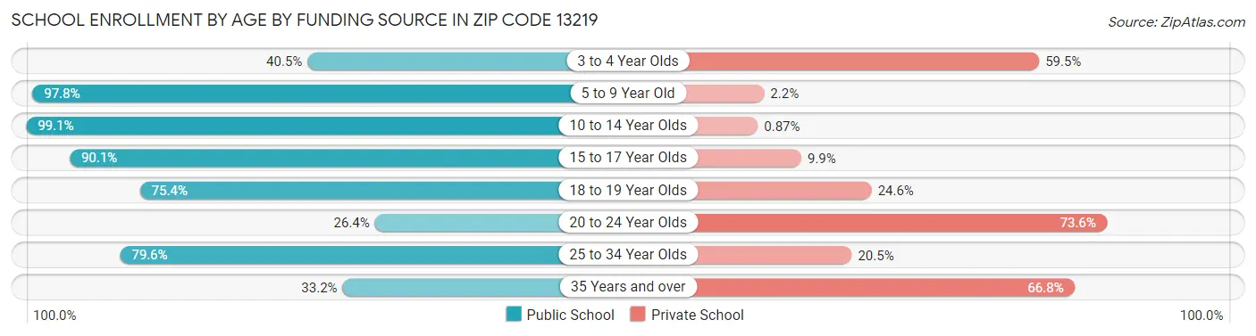 School Enrollment by Age by Funding Source in Zip Code 13219
