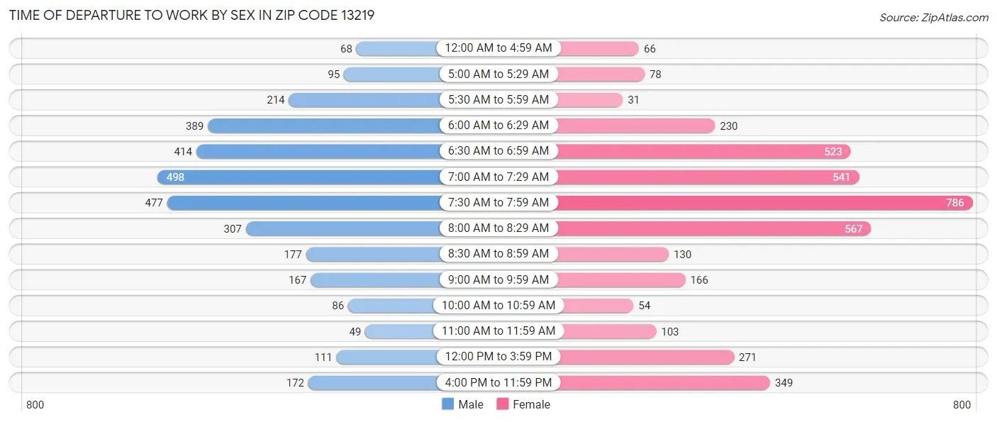 Time of Departure to Work by Sex in Zip Code 13219