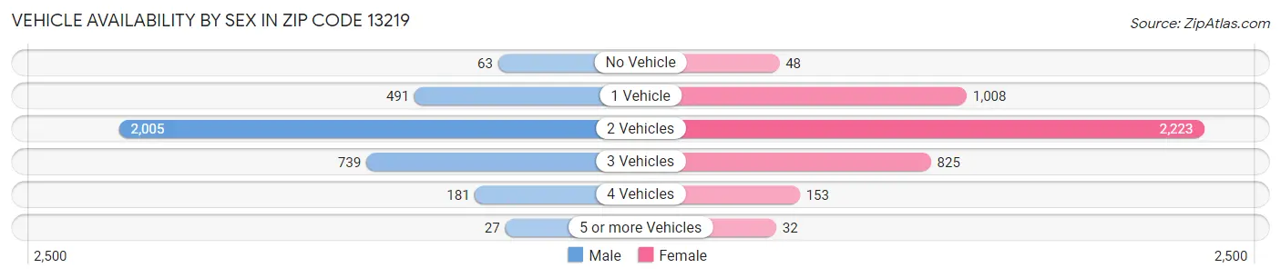 Vehicle Availability by Sex in Zip Code 13219