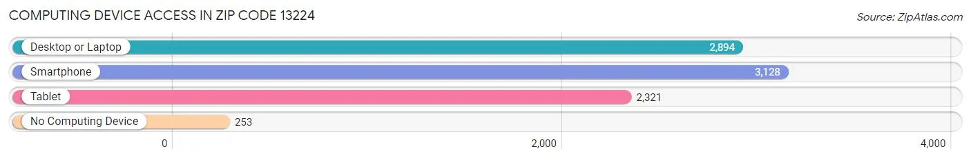 Computing Device Access in Zip Code 13224