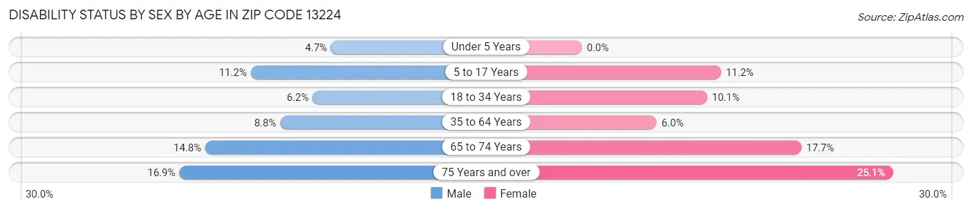 Disability Status by Sex by Age in Zip Code 13224