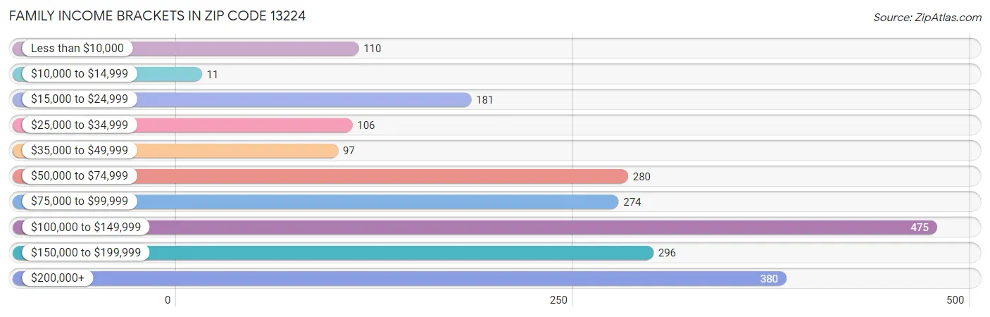 Family Income Brackets in Zip Code 13224