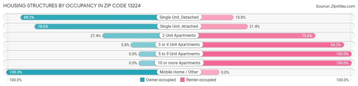 Housing Structures by Occupancy in Zip Code 13224