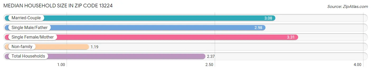 Median Household Size in Zip Code 13224