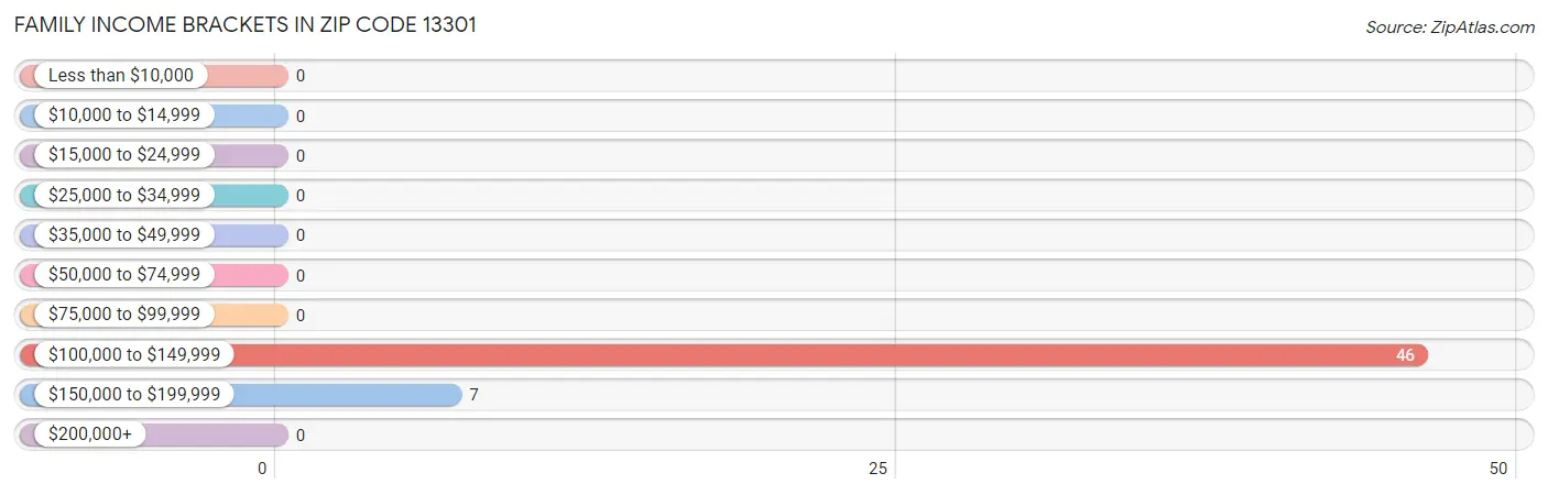 Family Income Brackets in Zip Code 13301