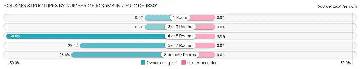 Housing Structures by Number of Rooms in Zip Code 13301