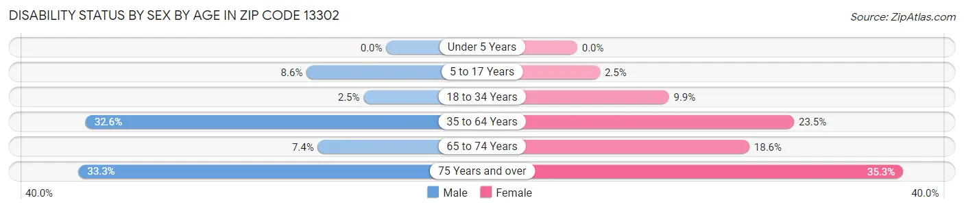 Disability Status by Sex by Age in Zip Code 13302