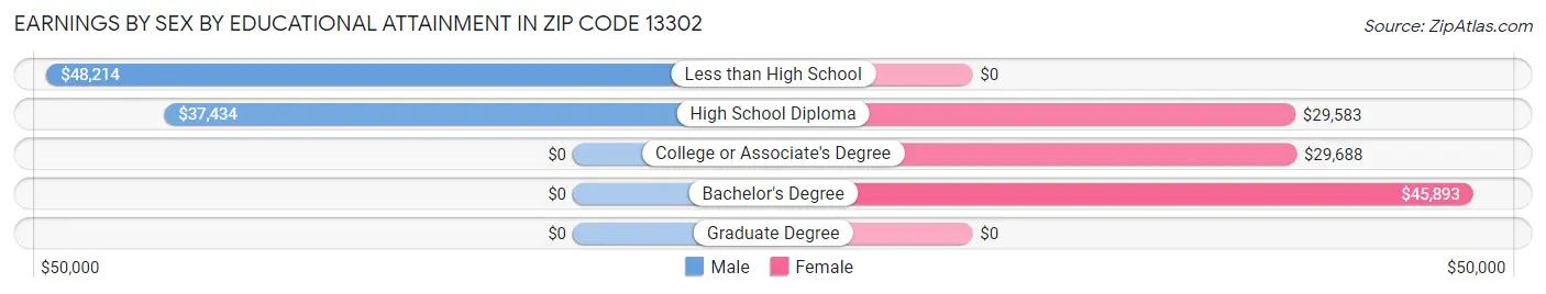 Earnings by Sex by Educational Attainment in Zip Code 13302