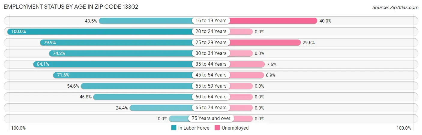 Employment Status by Age in Zip Code 13302