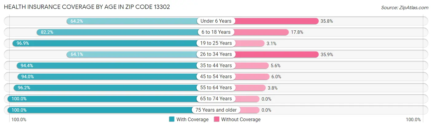 Health Insurance Coverage by Age in Zip Code 13302