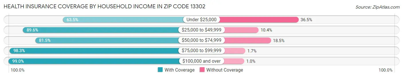 Health Insurance Coverage by Household Income in Zip Code 13302