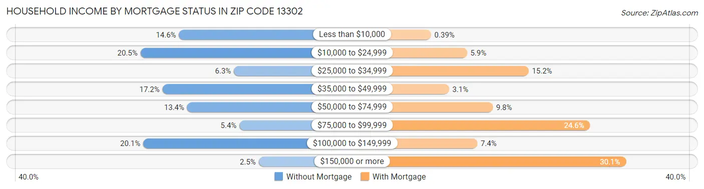 Household Income by Mortgage Status in Zip Code 13302