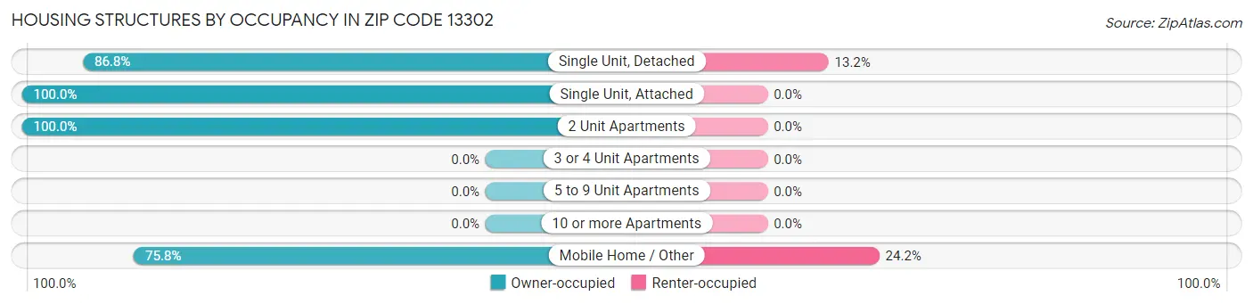 Housing Structures by Occupancy in Zip Code 13302