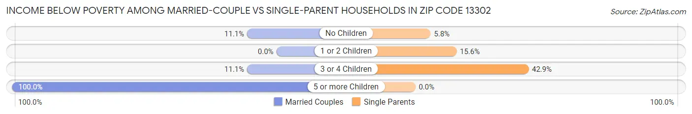 Income Below Poverty Among Married-Couple vs Single-Parent Households in Zip Code 13302