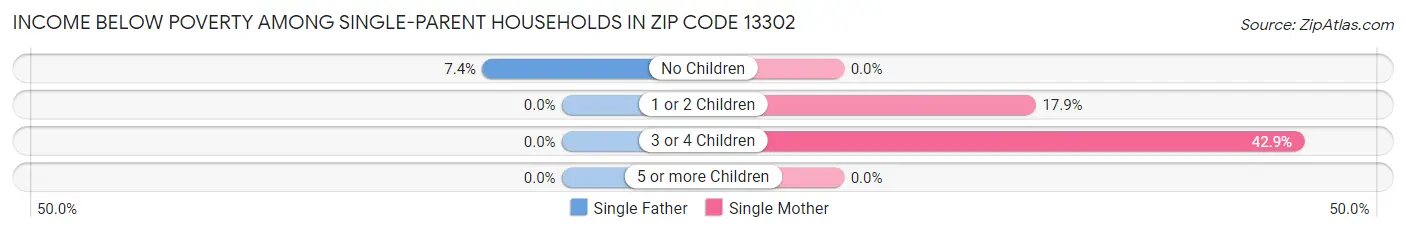Income Below Poverty Among Single-Parent Households in Zip Code 13302