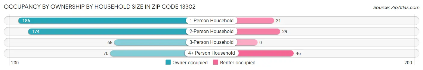 Occupancy by Ownership by Household Size in Zip Code 13302