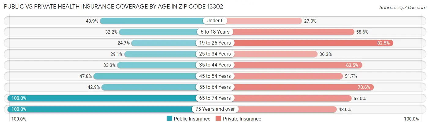 Public vs Private Health Insurance Coverage by Age in Zip Code 13302