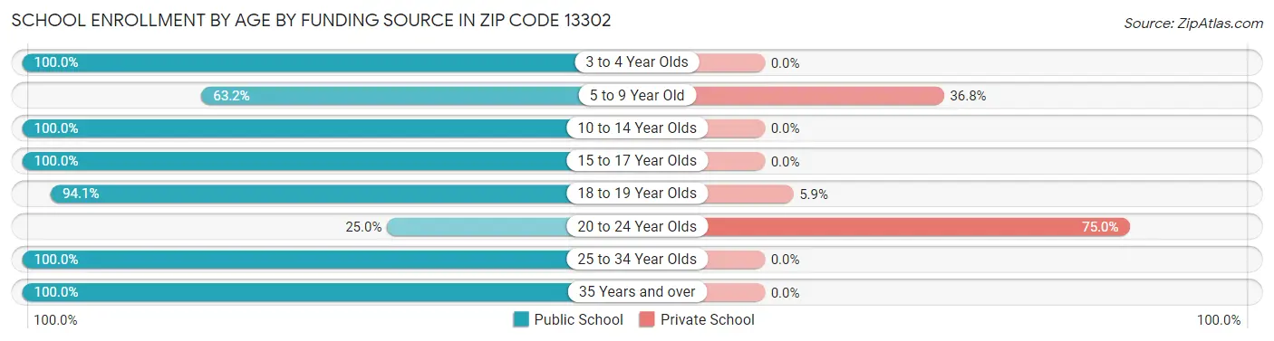 School Enrollment by Age by Funding Source in Zip Code 13302