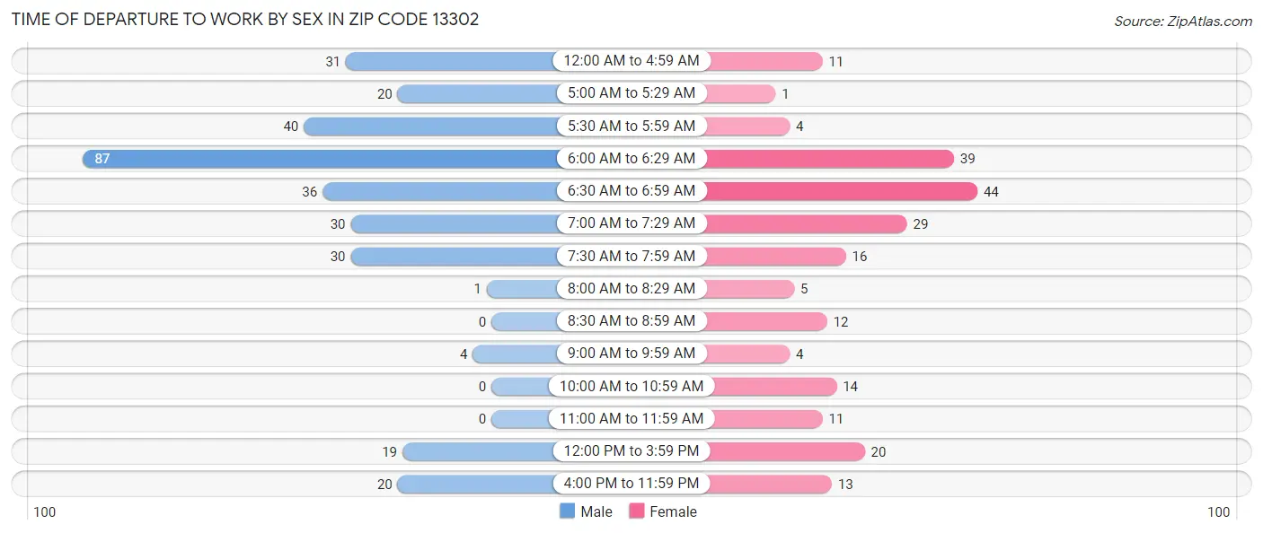 Time of Departure to Work by Sex in Zip Code 13302